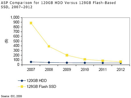 Сопоставление цен SSD и HDD
