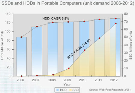 Сопоставление долей SSD и обычных HDD