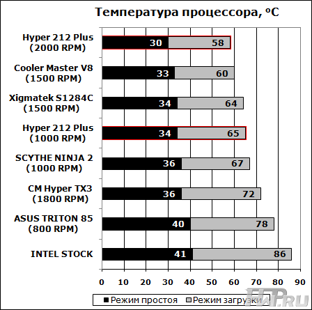 Результаты тестирования