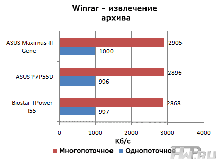 Результаты тестирования