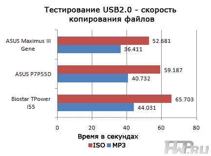 Результаты тестирования