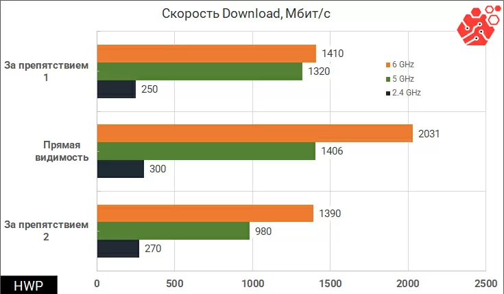 Скорость Download