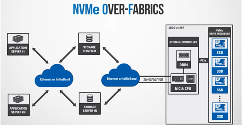 Nvme esxi. NVME схема. NVME Ethernet. Протокол NVME. NVME архитектура.