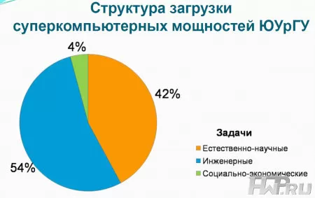Структура загрузки суперкомпьютерных мощностей