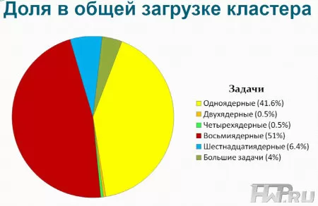 Доля в общей загрузке кластера