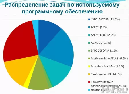 Распределение задач по используемому программному обеспечению