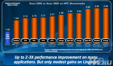 Сравнительная производительность процессоров