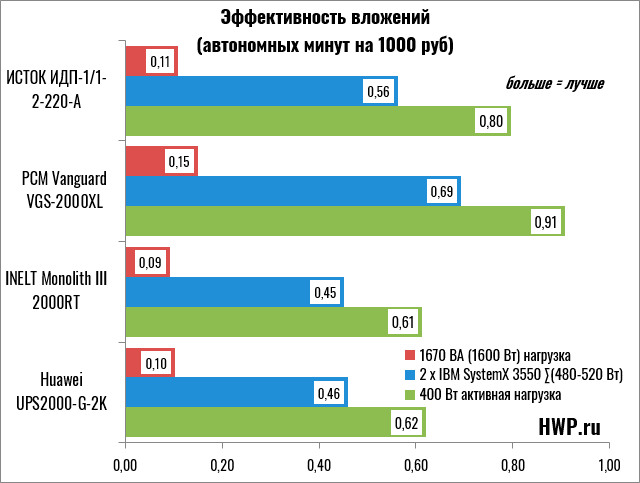 Экономические показатели