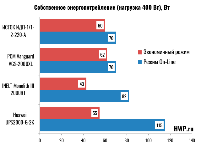 Собственное энергопотребление под нагрузкой 400 Вт
