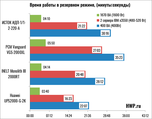 Время автономной работы