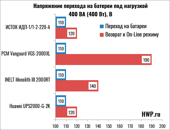 Напряжение перехода на батареи и обратно
