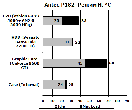 Результаты тестирования корпуса Antec P182, режим М