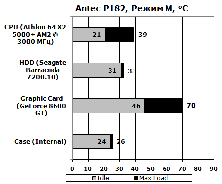 Результаты тестирования корпуса Antec P182, режим М
