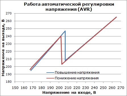 Работа системы AVR