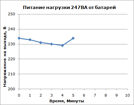 Время работы от батарей
