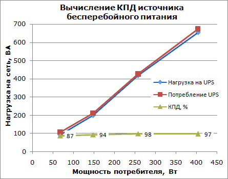 Потребление ибп. КПД блока питания в зависимости от нагрузки. График зависимости потребляемой мощности двигателя от полезной. Зависимость потребления двигателя от нагрузки СДР-10-6300. Время работы ИБП В зависимости от нагрузки.