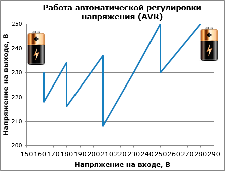 Работа AVR