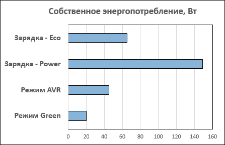 Собственное потребление