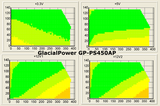 Результаты тестирования блока питания GlacialPower GP-PS450AP