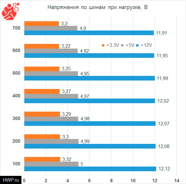 Напряжение по шинам