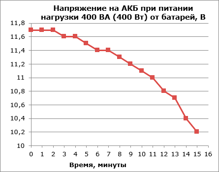 Питание нагрузки 400 Вт