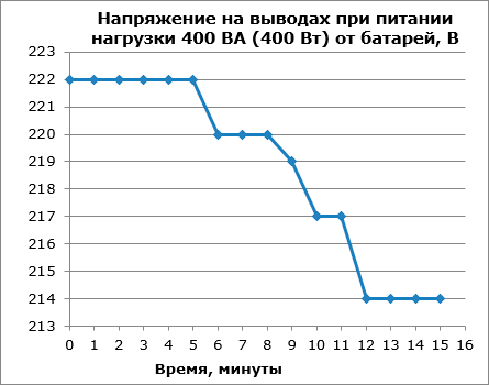 Питание нагрузки 400 Вт