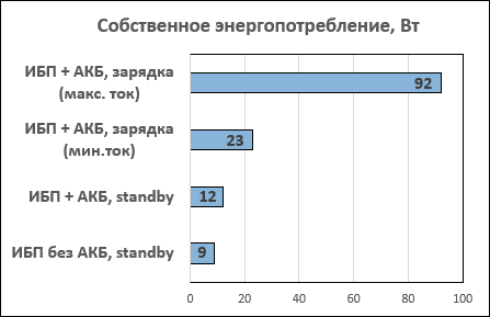 Ибп powerman smart 1000 inv какой аккумулятор