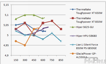 Напряжения по шине +5