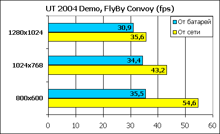 Результаты тестирования Unreal Tournament 2004