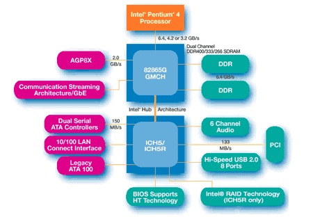 Диаграмма чипсета Intel i865G