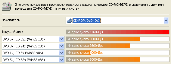 Результаты тестирования привода DVD-ROM