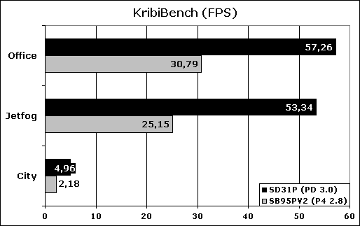 Результаты Kribibench