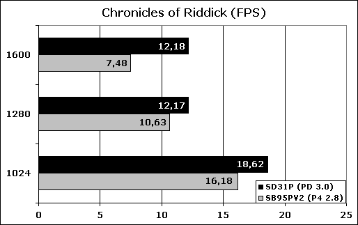 Результаты Chronicles of Riddick