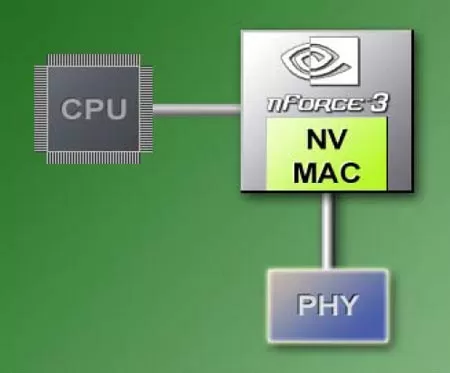 Интегрированный MAC