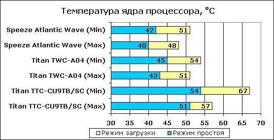 Разная температура ядер процессора это нормально