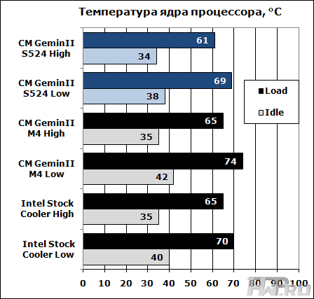Диаграмма производительности кулера