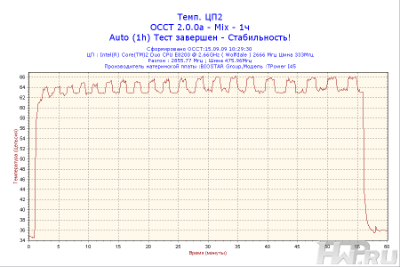 Результаты тестирования на 2800 rpm