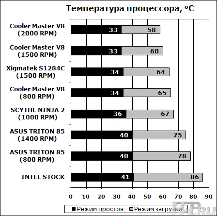 Результаты тестирования