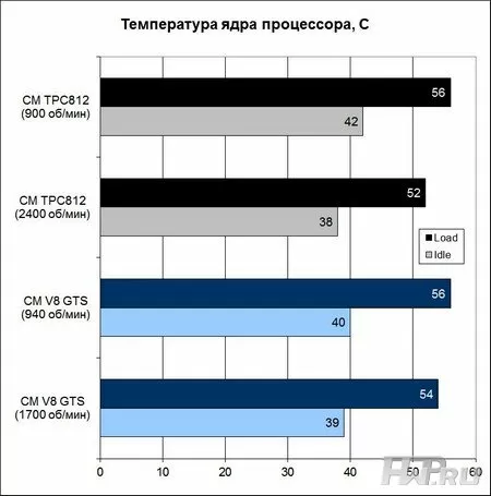 Cooler Master V8 GTS