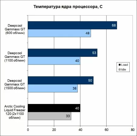 нормы температуры процессора таблица. допустимая температура процессора. какая нормальная температура для процессора amd. рабочая температура процессора. нормальная температура процессора компьютера.