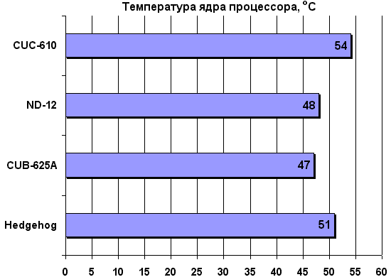 Температура ядра процессора