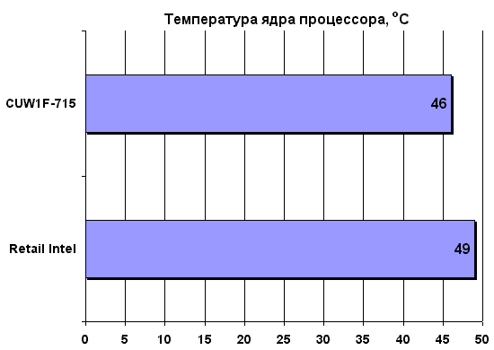 Температура ядра процессора. Максимальная температура ядра процессора. Температура ядер процессора норма. Температурное ядро. Средняя температура ядер на нетбуках.