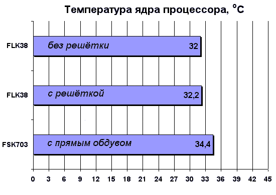 Температура ядра процессора