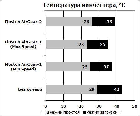 Температура жёсткого диска