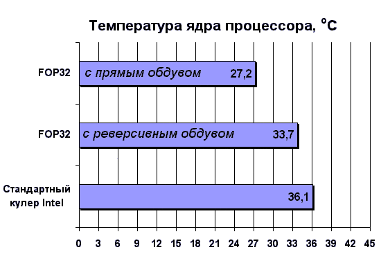 Температура ядра процессора