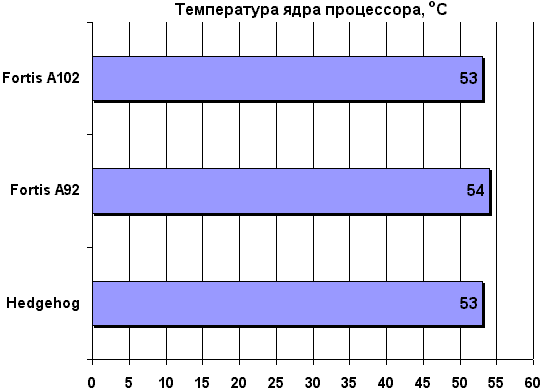 Температура ядра процессора
