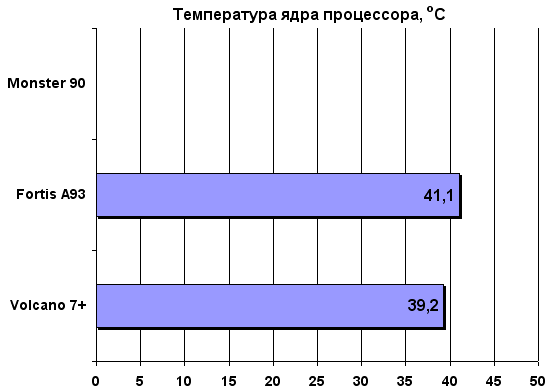 Температура ядра процессора