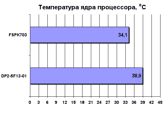 Температура ядра процессора