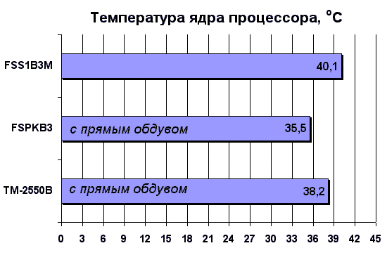 Разная температура ядер процессора это нормально