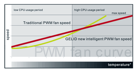 Вентилятор GELIDSilent 12PWM